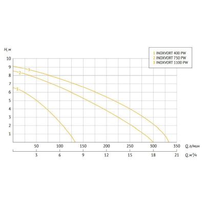 Дренажный насос UNIPUMP INOXVORT 400 SW