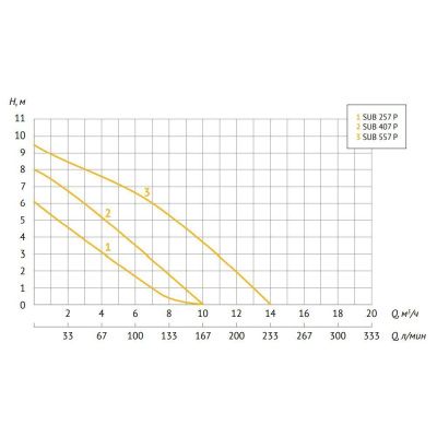 Дренажный насос UNIPUMP SUB 407 P