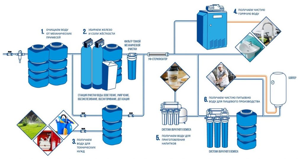 Проектирование и монтаж систем водоочистки любой производительности